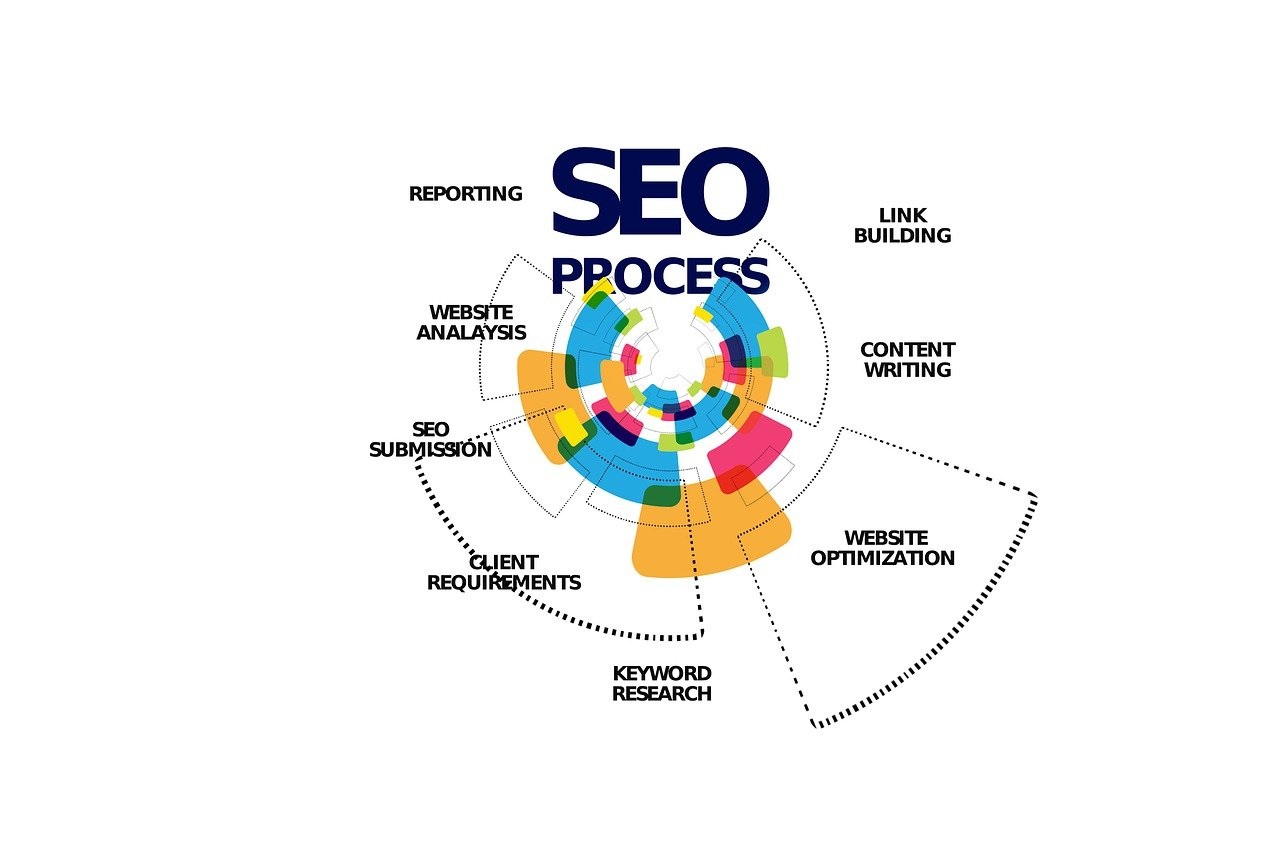 Why should You Consider SEO for your Business?